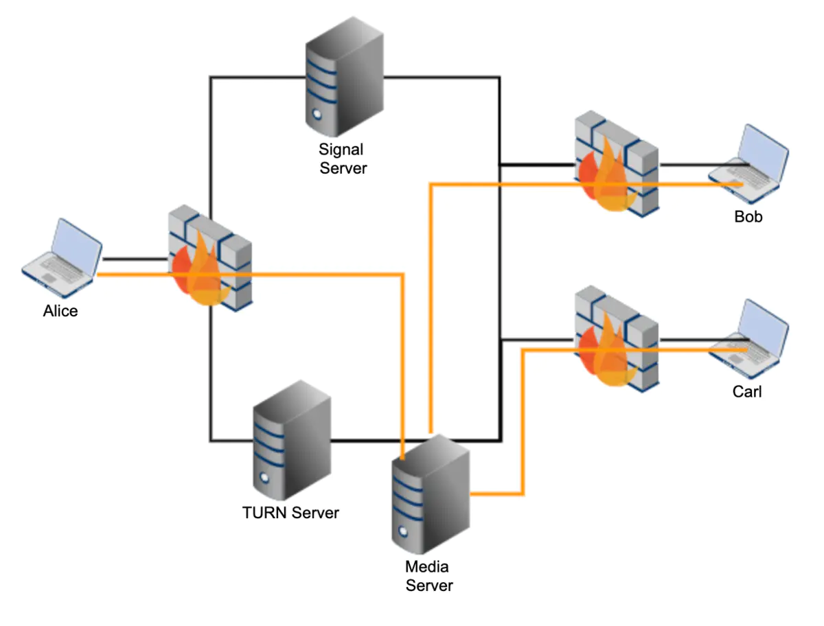 ../_images/webrtc_sfu.webp